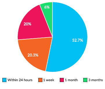 how long does it take to register a domain