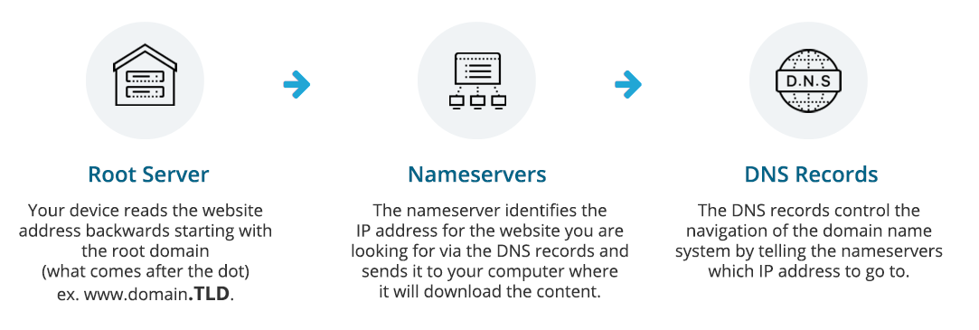 Hosting and DNS flow