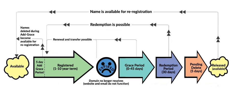 domain names expire cycle