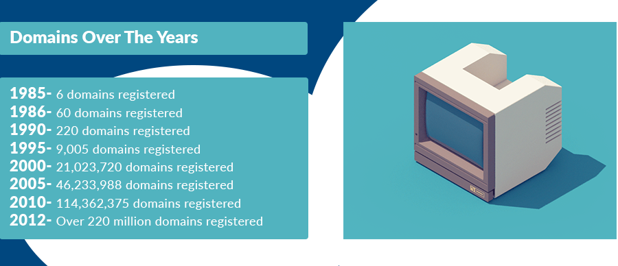 domains over the years