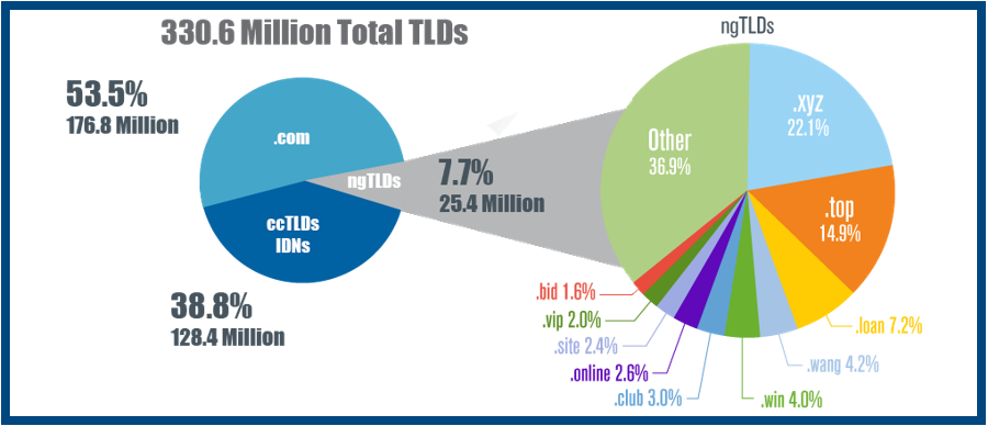 total top-level domains