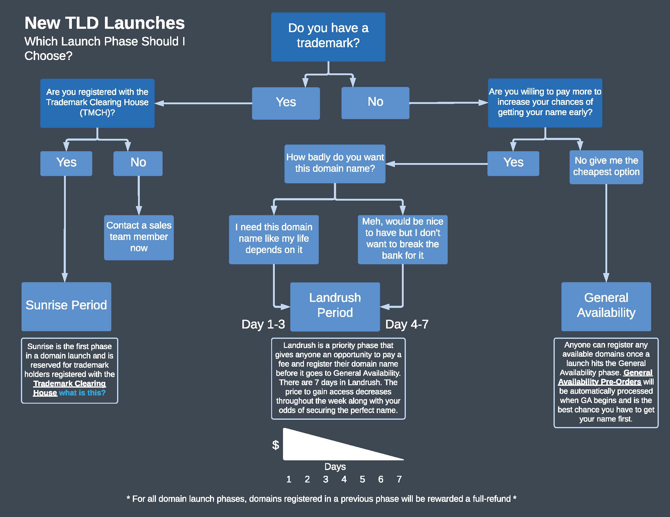 New TLD Launches Flowchart