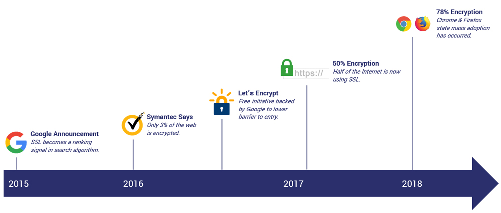 the timeline of ssl certificates 2015-2018