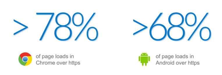 browser SSL statistics