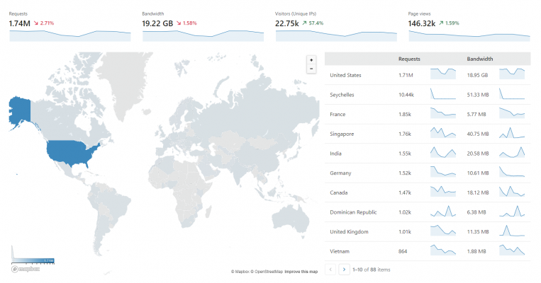 Before And After Cloudflare Enhanced Security Improved Performance The 101domain Blog Before And After Cloudflare Enhanced Security Improved Performance The 101domain Blog