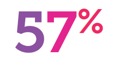 57% of .gay LGBTQ community members