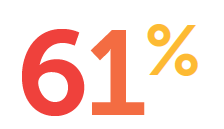 61% of .gay LGBTQ community members