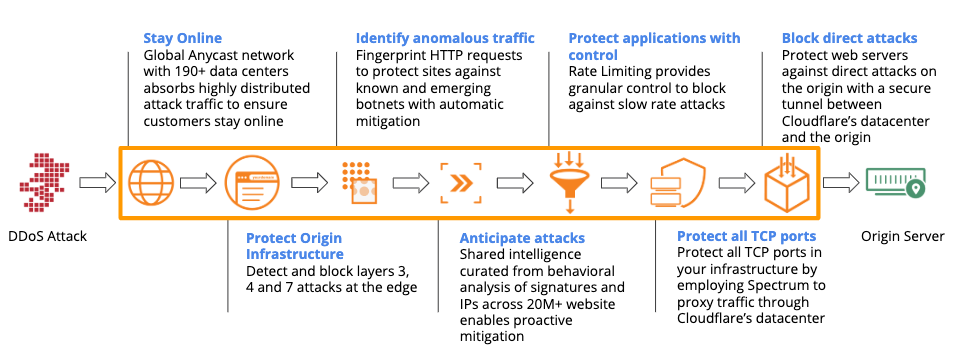 Cloudflare DDos attack layered security approach