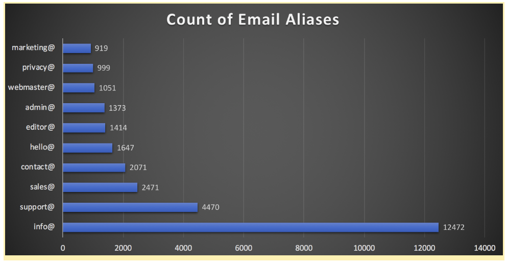 Count of Email Aliases