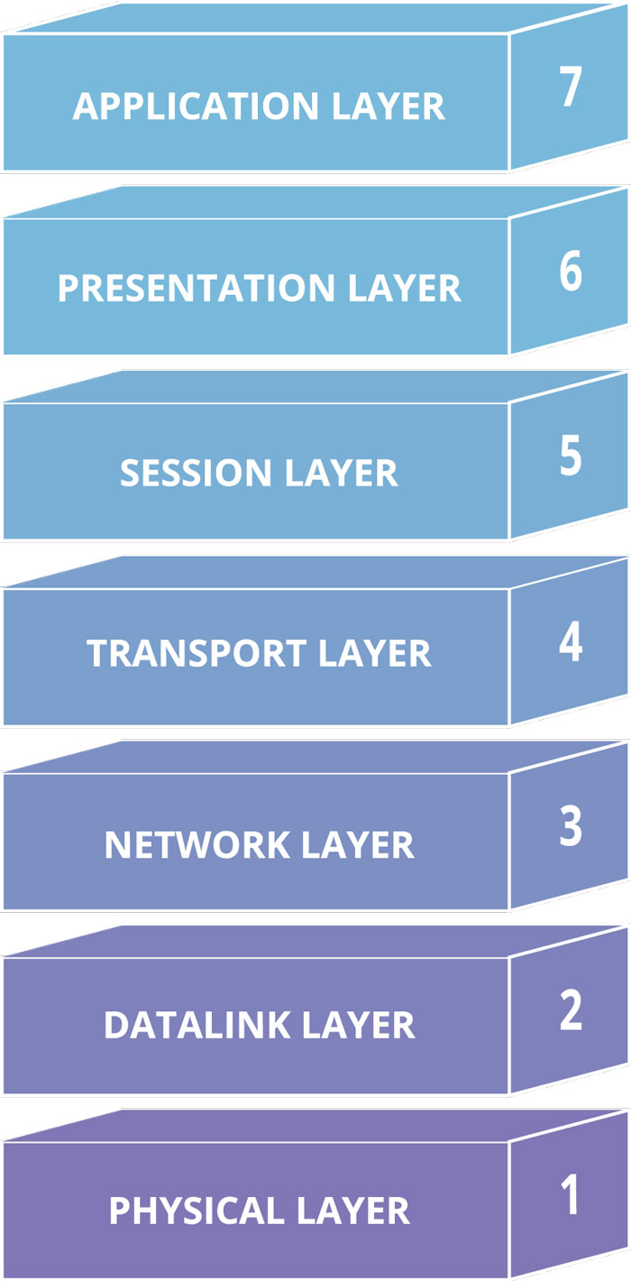 Cloudflare 7 layers