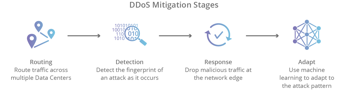 DDoS attack mitigation stages