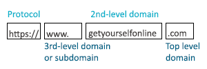 three main parts of a domain