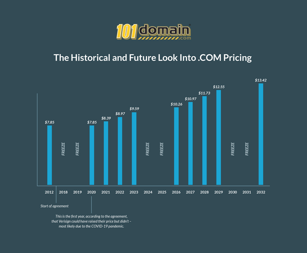 The historical and future look into .com prices