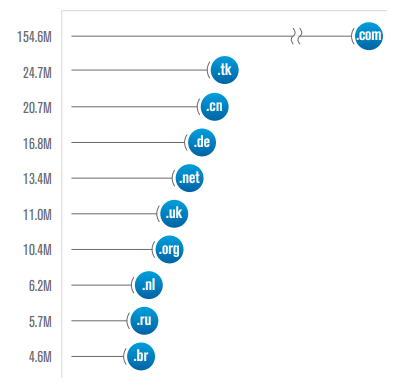 Ten largest TLDs by the number