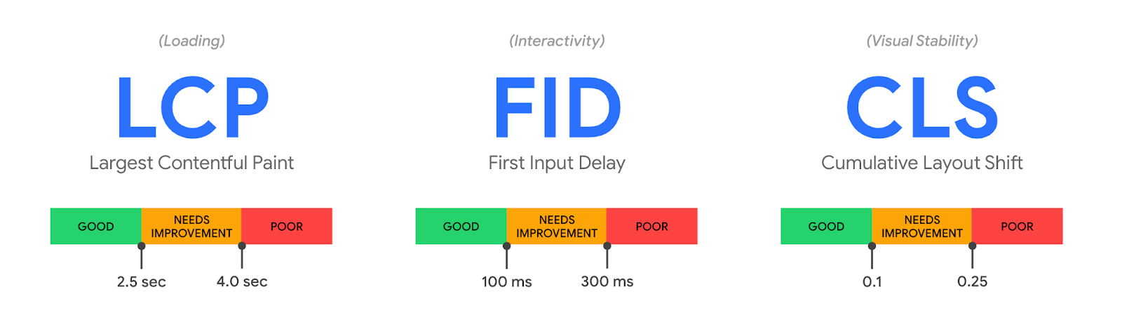 Google Core Web Vitals