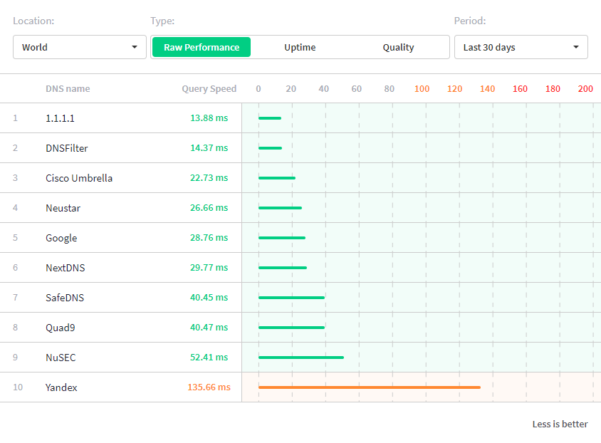 Cloudflare' 1.1.1.1 is the world's fastest DNS resolver