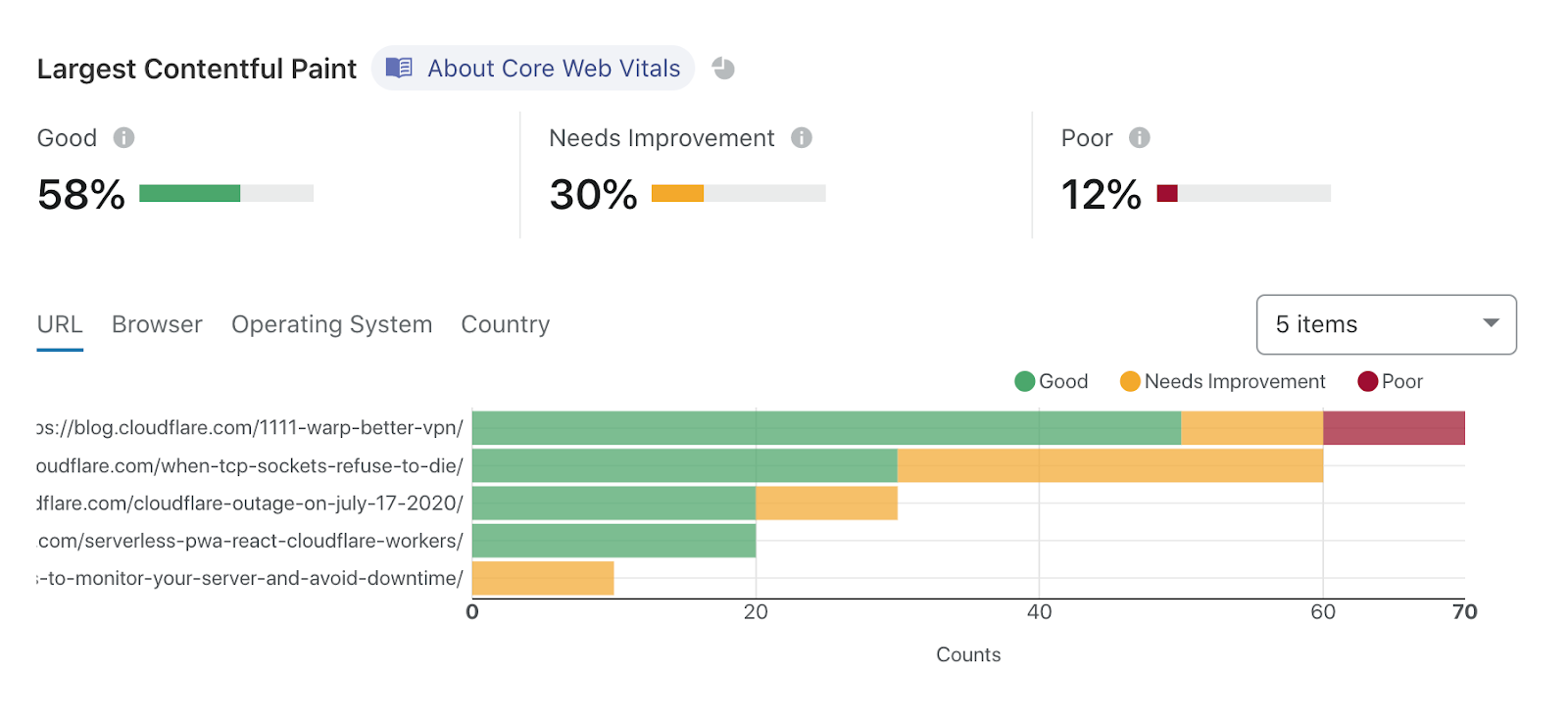 Cloudflare Core Web Vitals speed