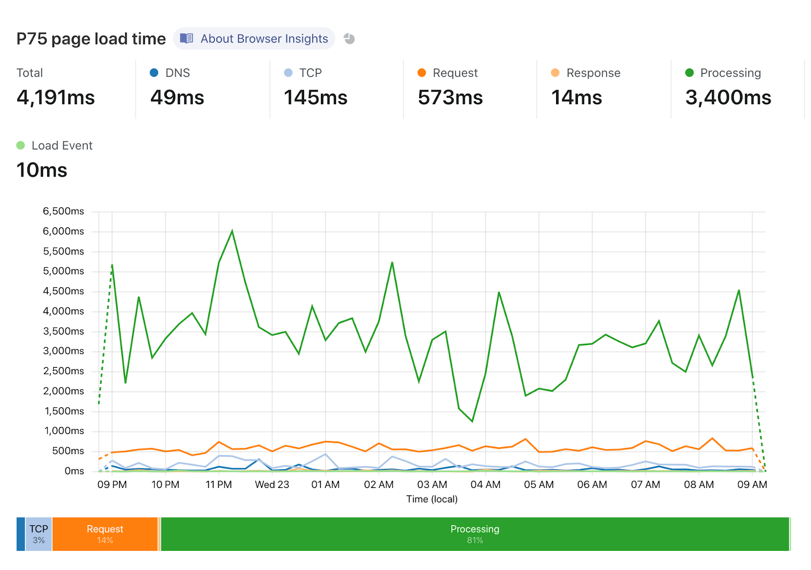 page load time speed