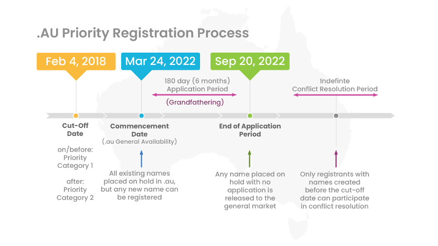 .au priority registration process