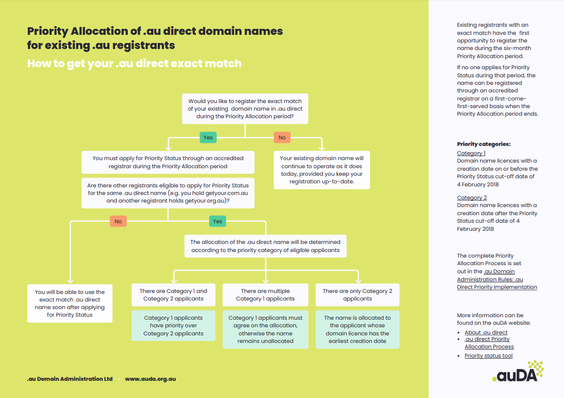 auDA priority allocation