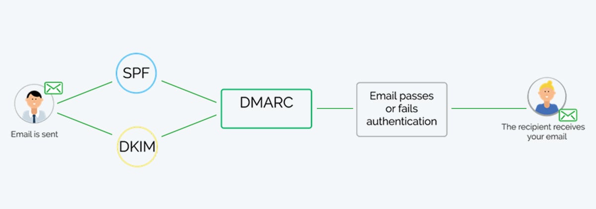 How does DMARC work?