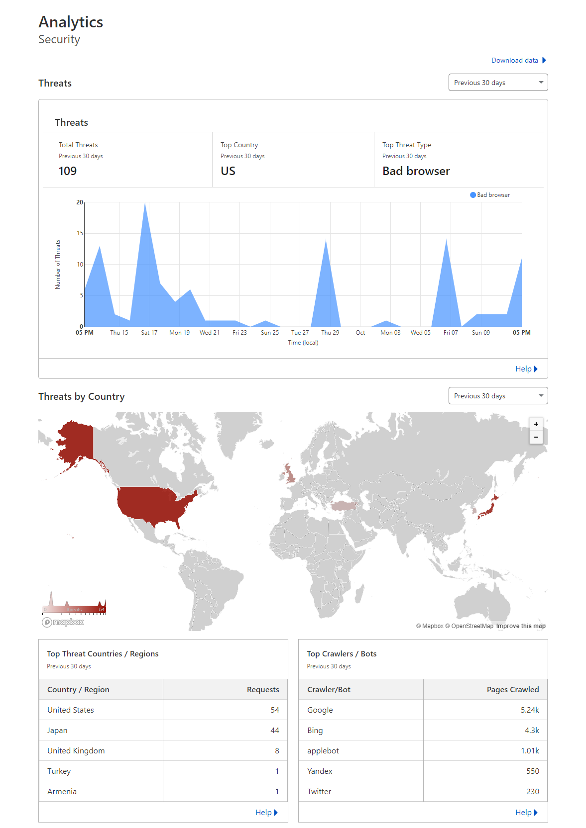 Cloudflare analytics