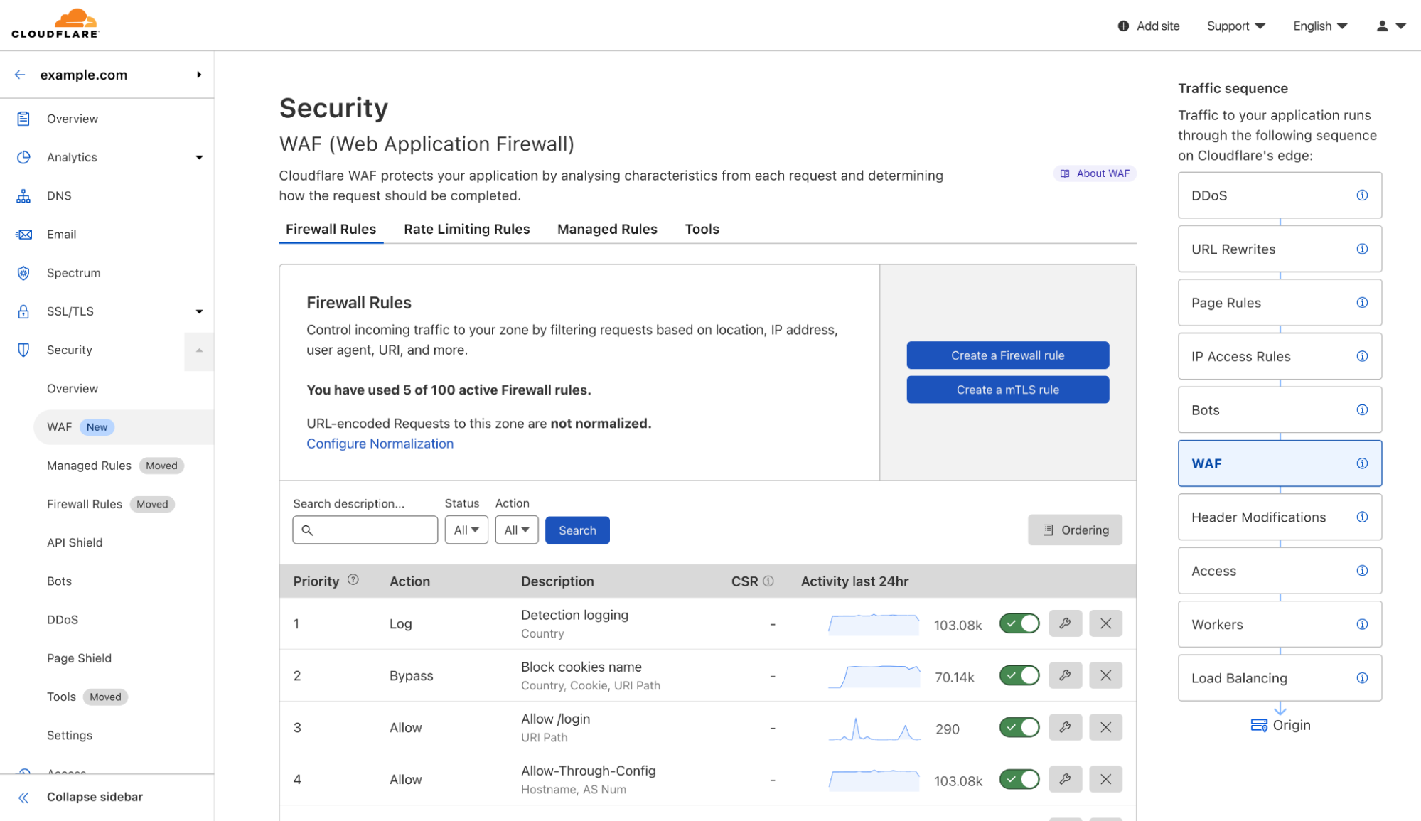 Cloudflare WAF dashboard & DDoS attack mitigation