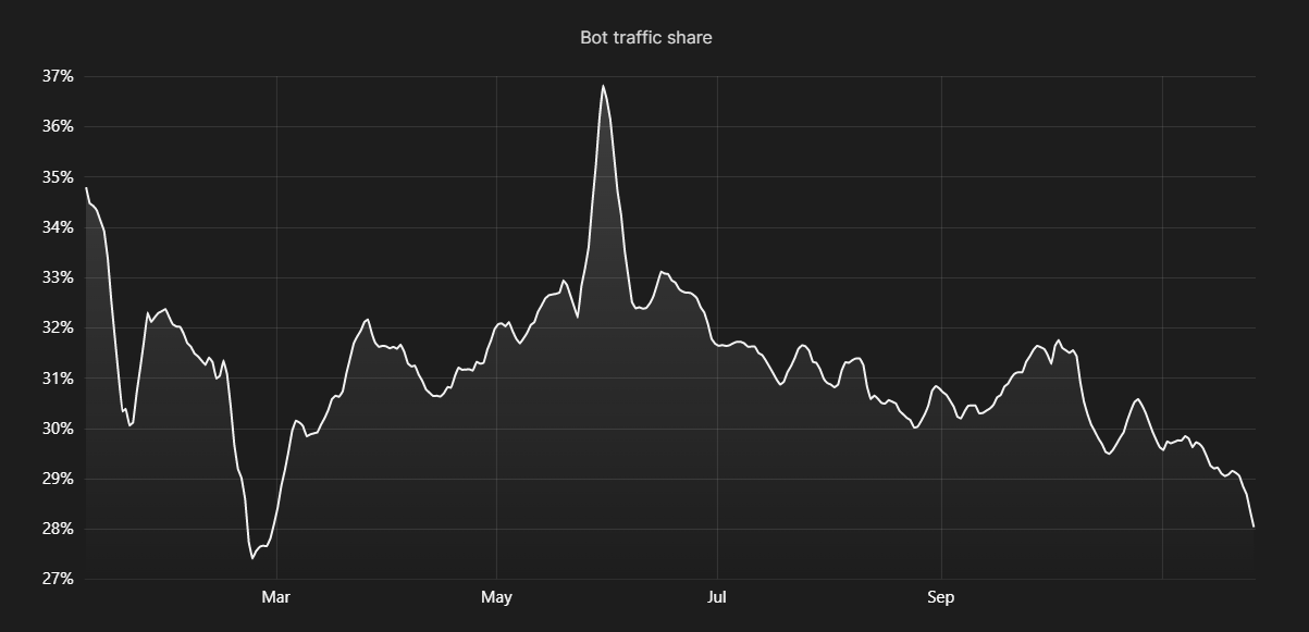 bot traffic share