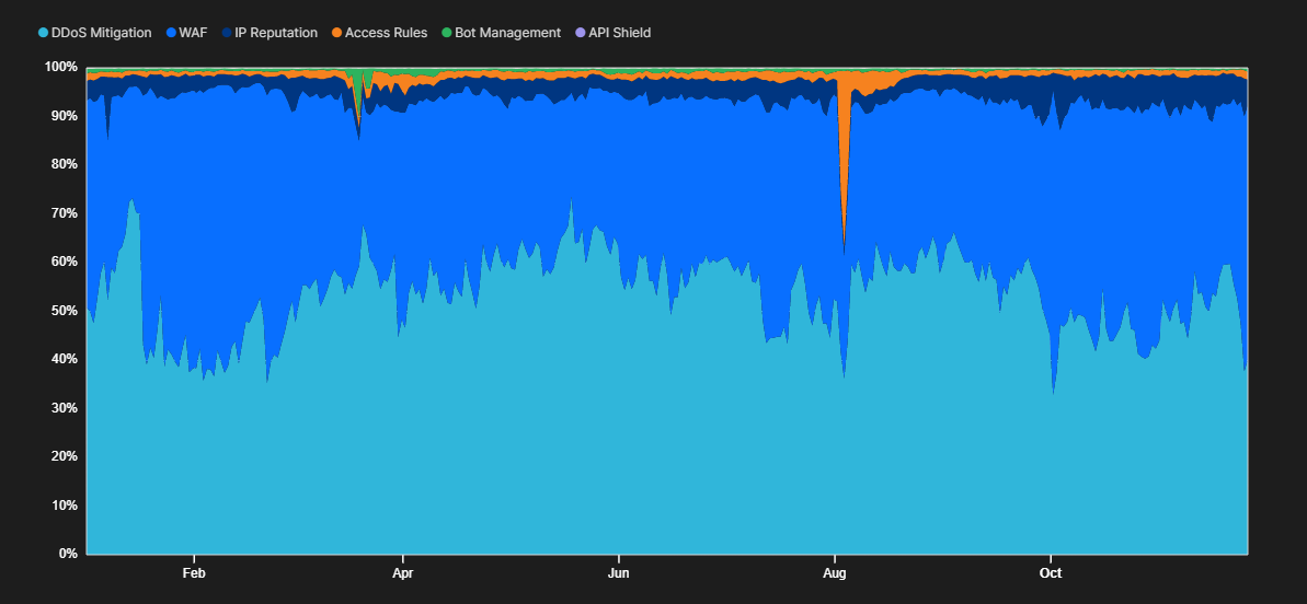 Percentage of attacks mitigated by Cloudflare security solutions