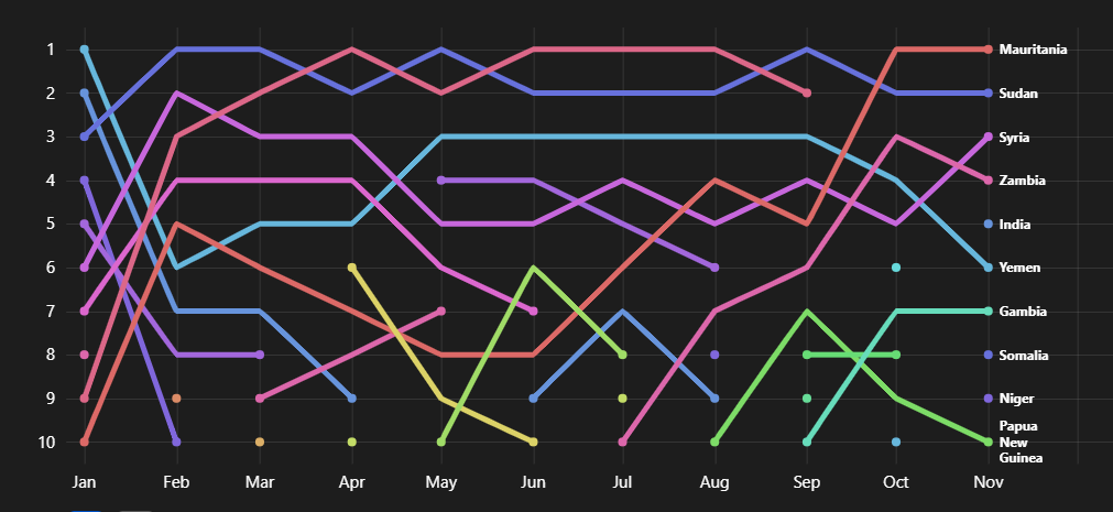 Top 10 mobile usage