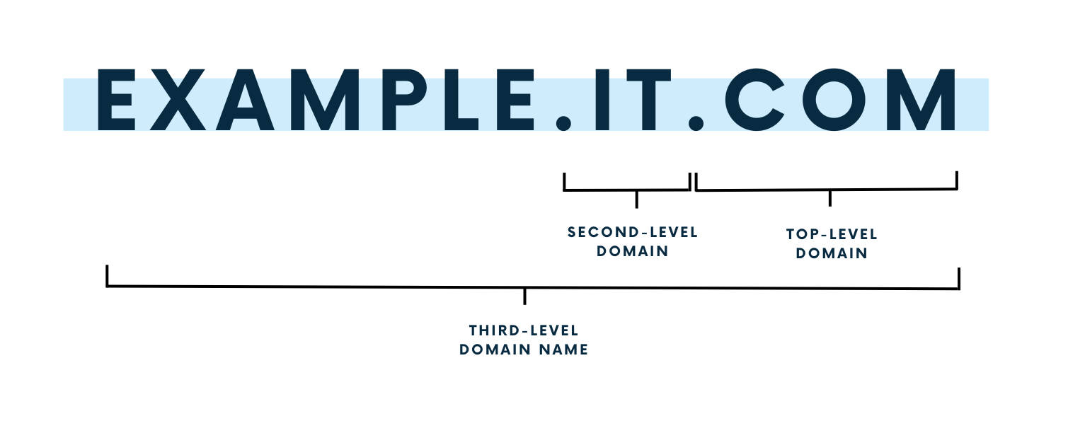 Domain name breakdown