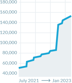 ai chart