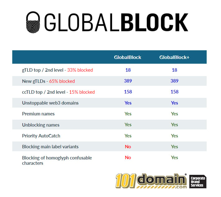 GlobalBlock Domain Coverage