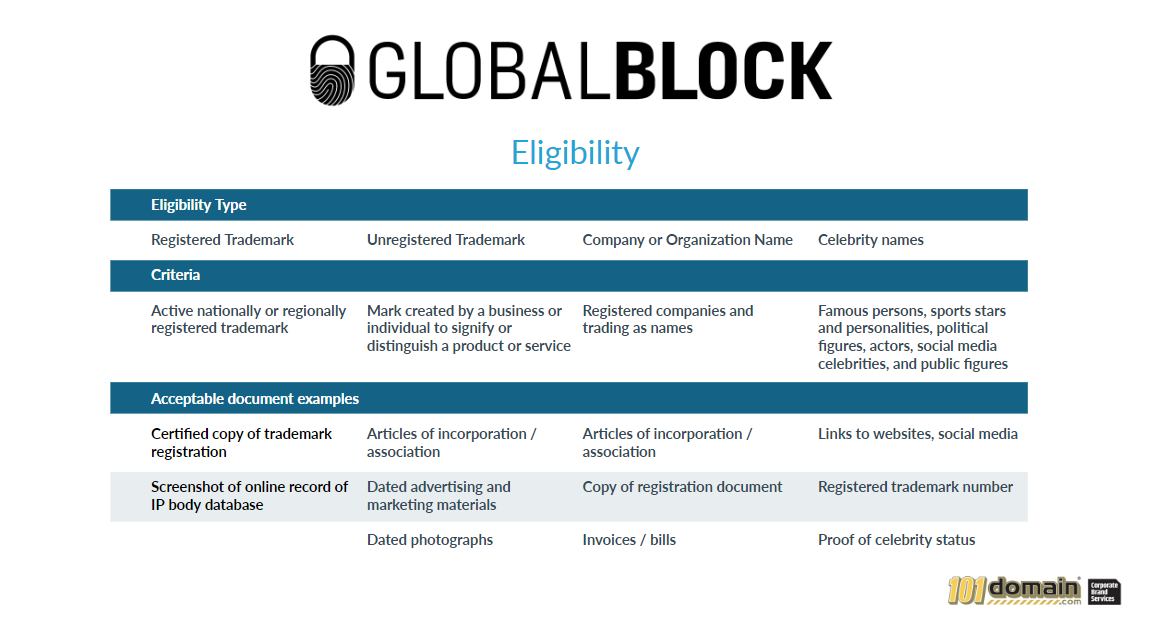 GlobalBlock Eligibility