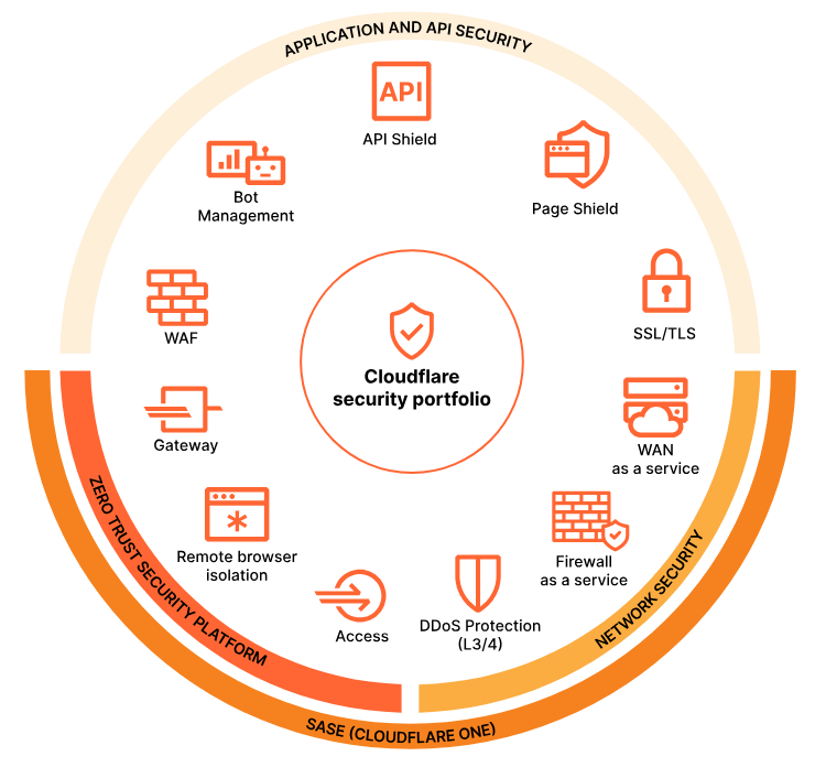 Cloudflare Security Portfolio