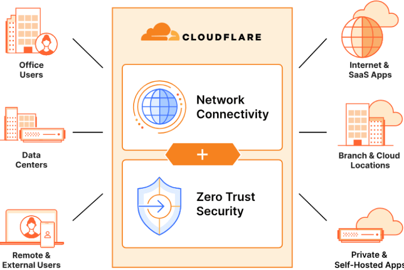 Cloudflare Connectivity and Security