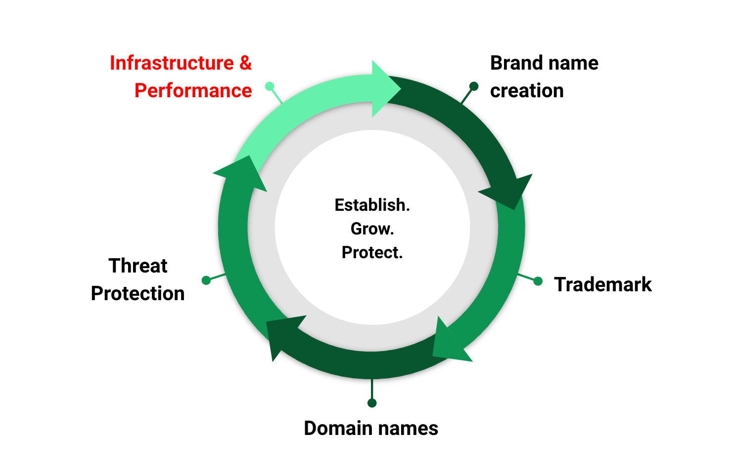 Infrastructure and Performance