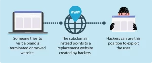 1. Someone tries to visit a brand's terminated or moved website. 2. The subdomain instead points to a replacement website created by hackers. 3. Hackers can use this position to exploit the user.