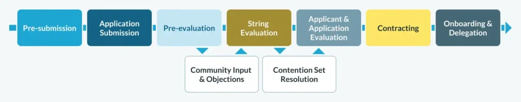 new gTLD application journey