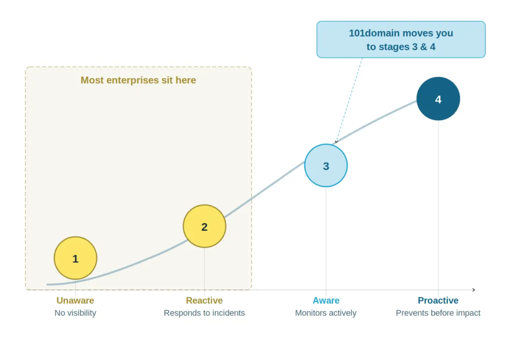 Brand Protection Maturity