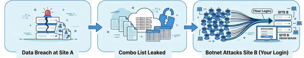 Botnet CAPTCHA attack