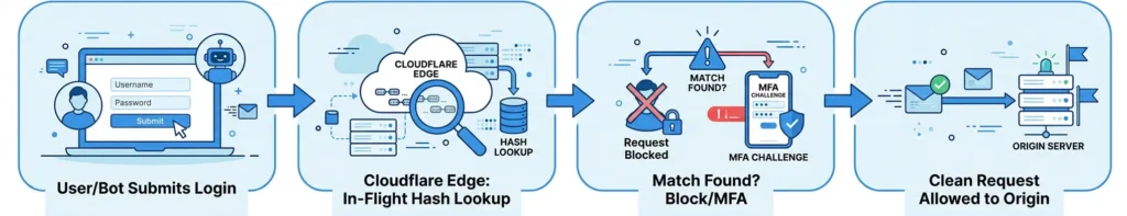 Cloudflare Edge secure login flow