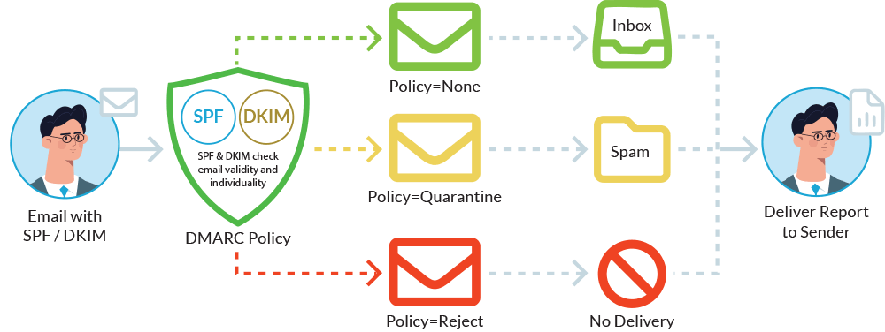 DMARC, SPF and DKIM 
